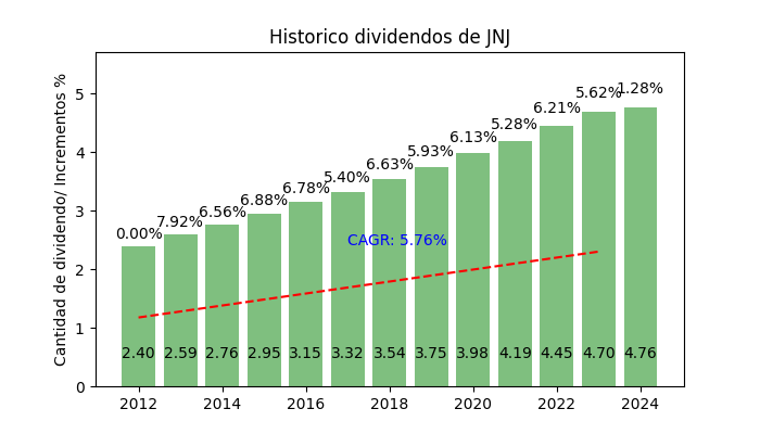 Dividendos