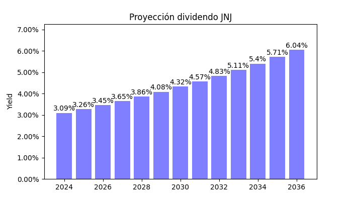 Proyeccion dividendo